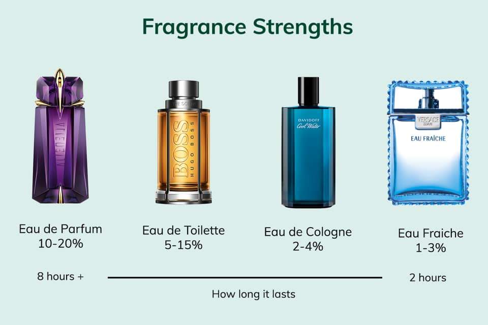 Types of Fragrances | Brief History